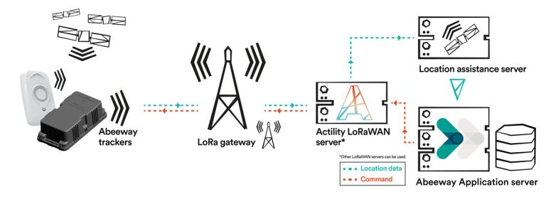 The power of LPWAN harnessed for location and tracking