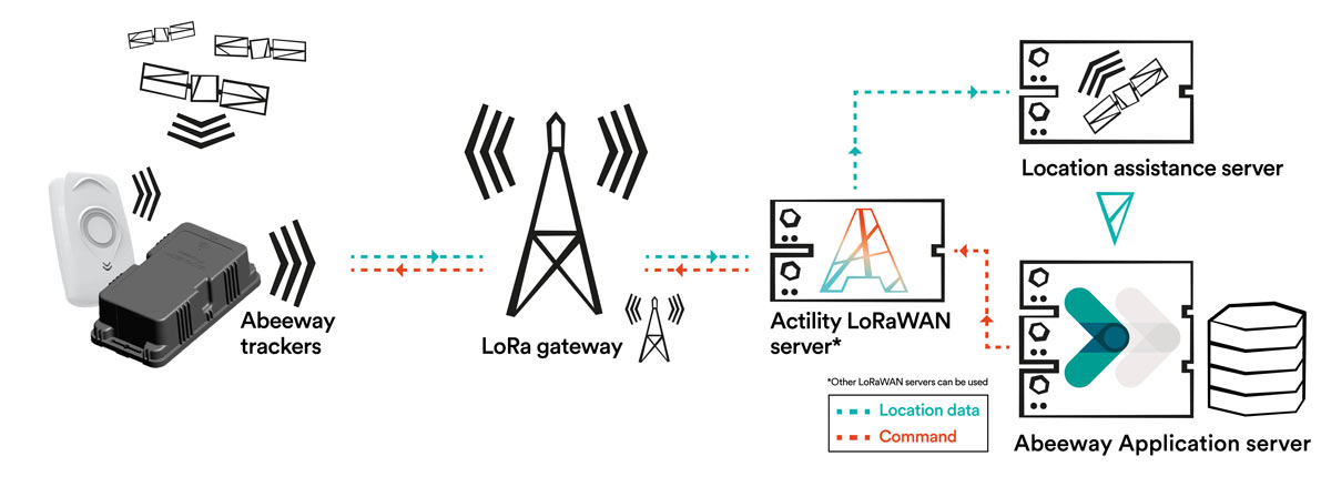 The power of LPWAN harnessed for location and tracking