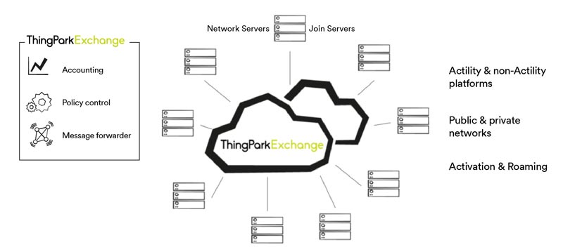 ThingPark Exchange infographics with multi platform