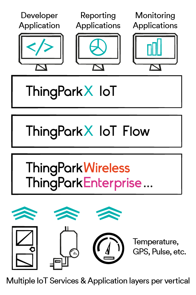 ThingPark X infographics