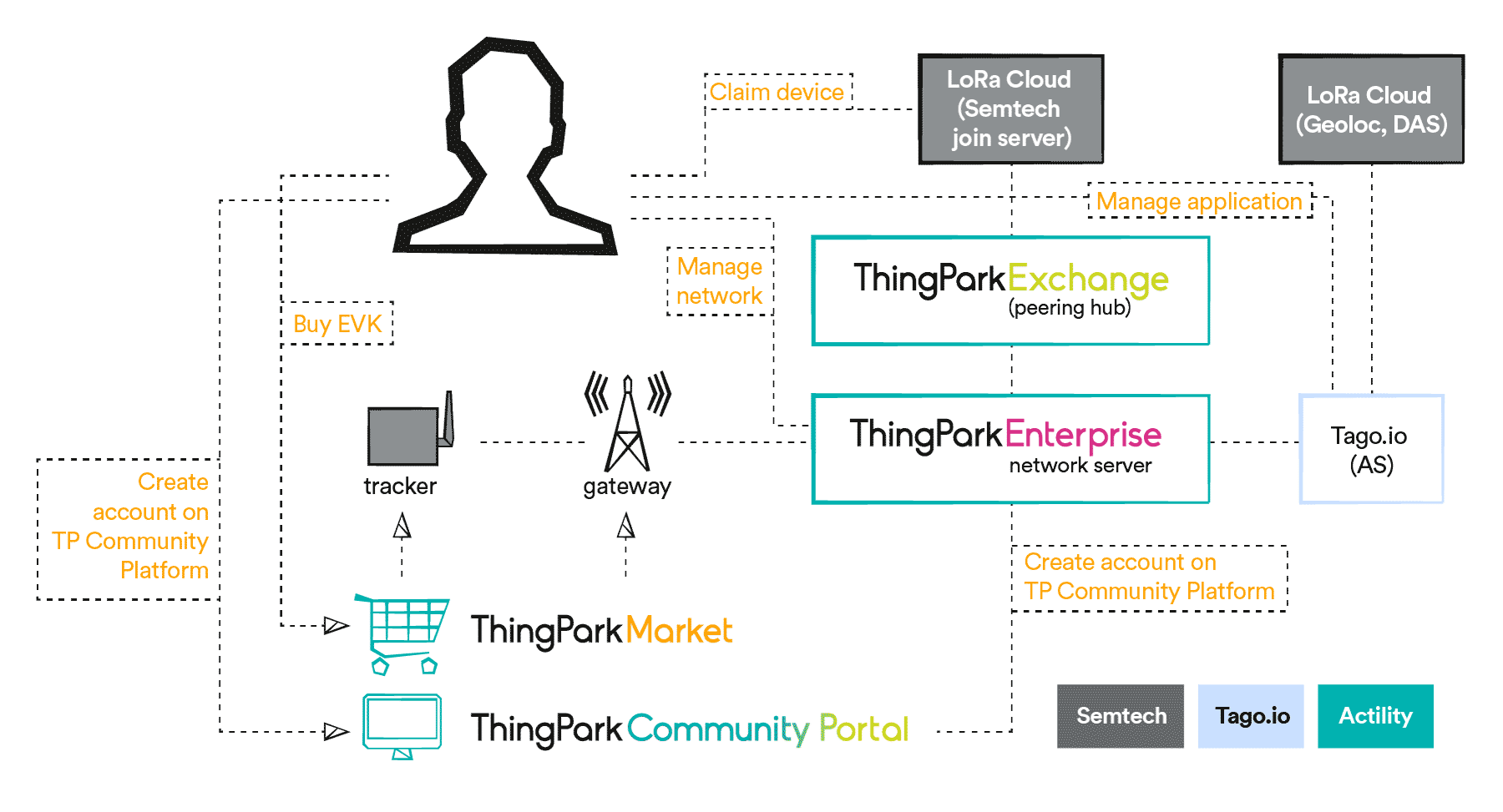 Semtech tracker interaction introducing ThingPark products