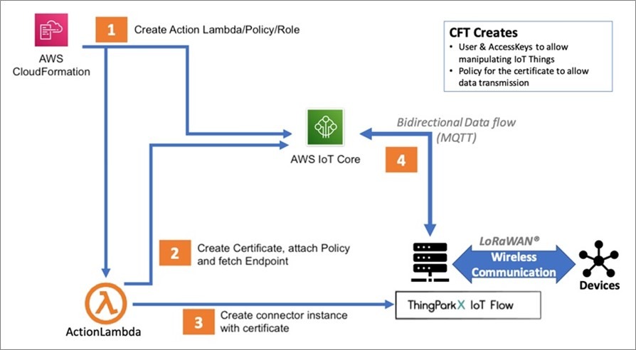 Steps involved to establish the AWS IoT connector