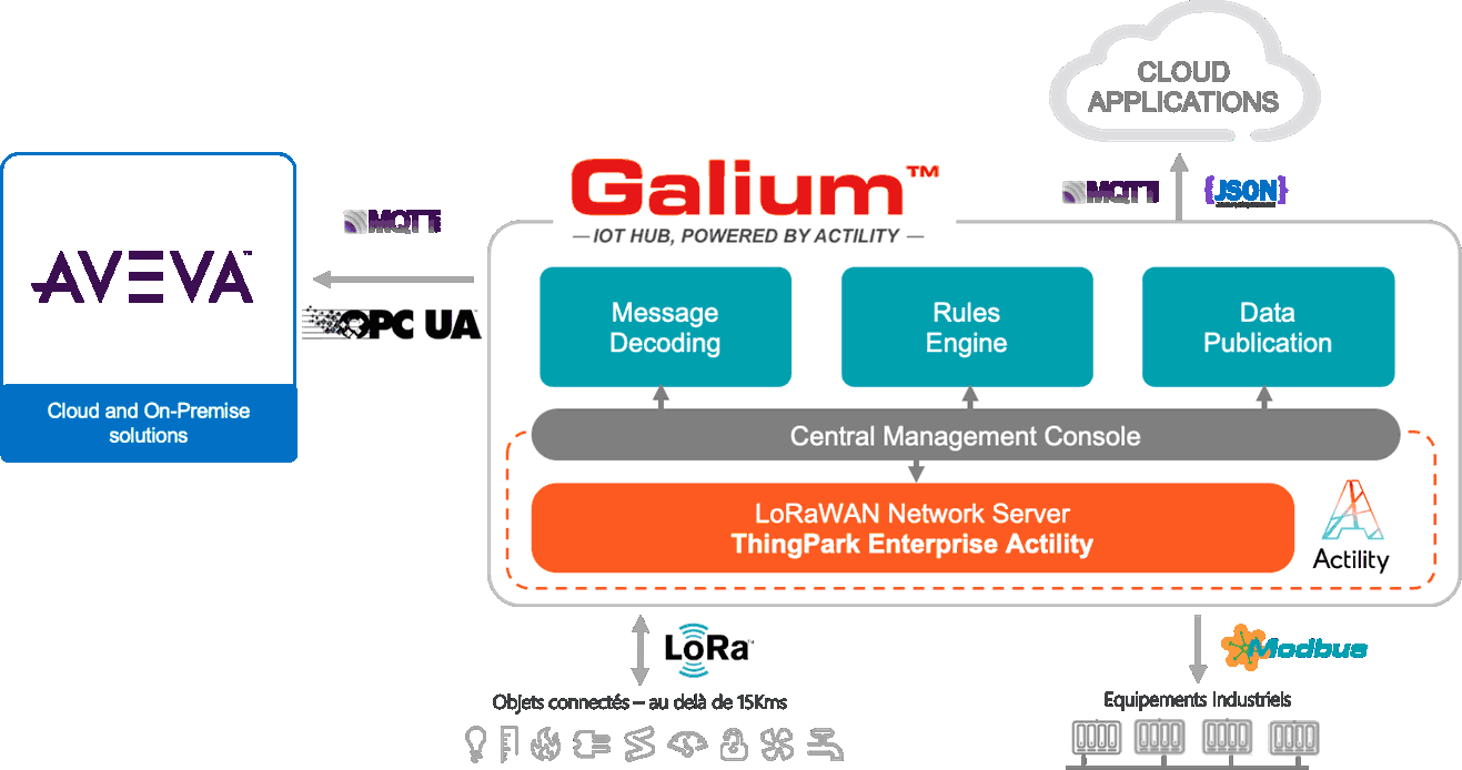 Galium IoT hub infographics