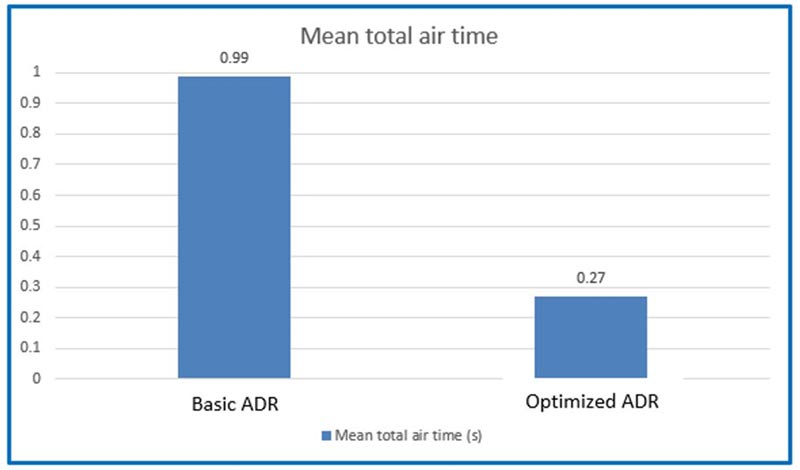 Mean total air time