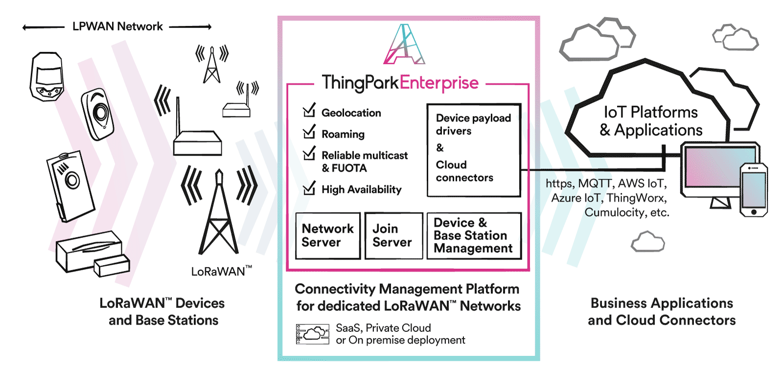 Infographics of ThingPark Enterprise